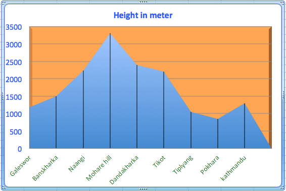 Mohare Hill trek Altitude Chart
