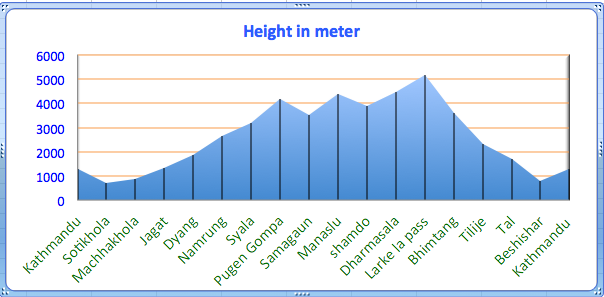 manaslu circuit Trek Altitude Chart